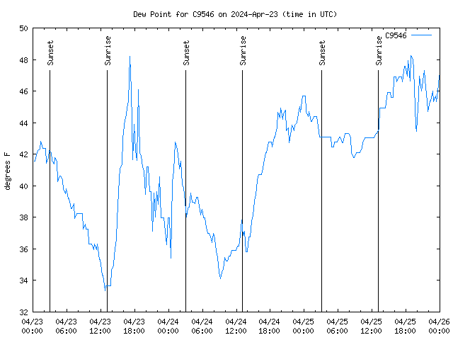 Latest daily graph