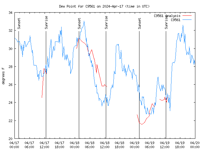 Latest daily graph