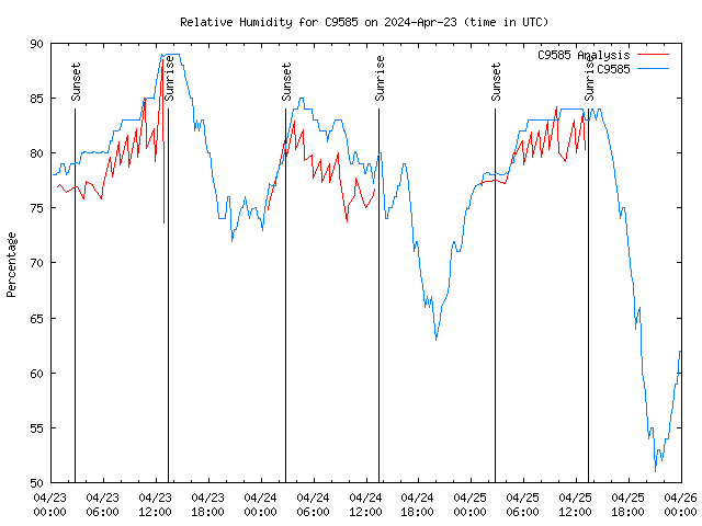 Latest daily graph