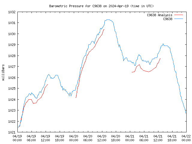 Latest daily graph