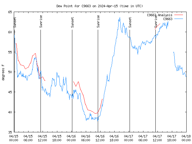 Latest daily graph