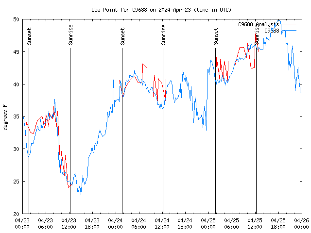 Latest daily graph