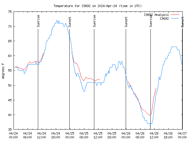 Latest daily graph