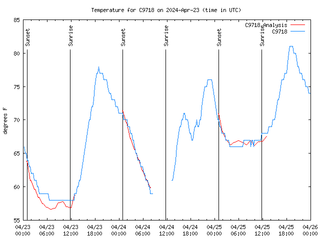 Latest daily graph