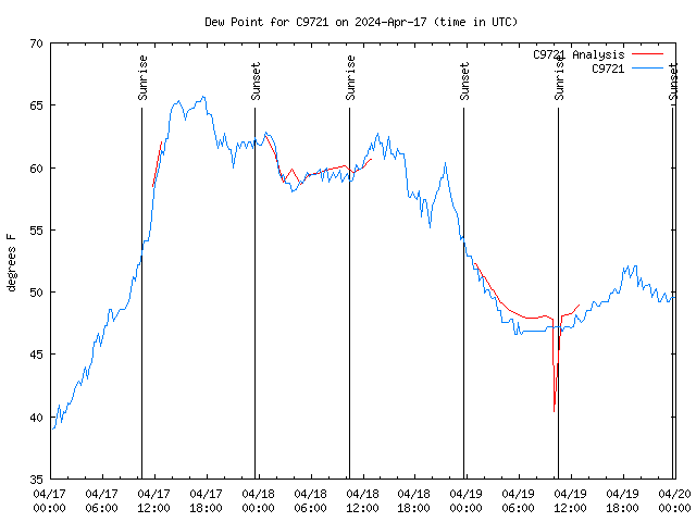 Latest daily graph