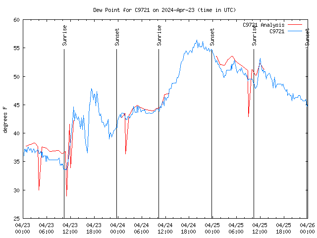 Latest daily graph