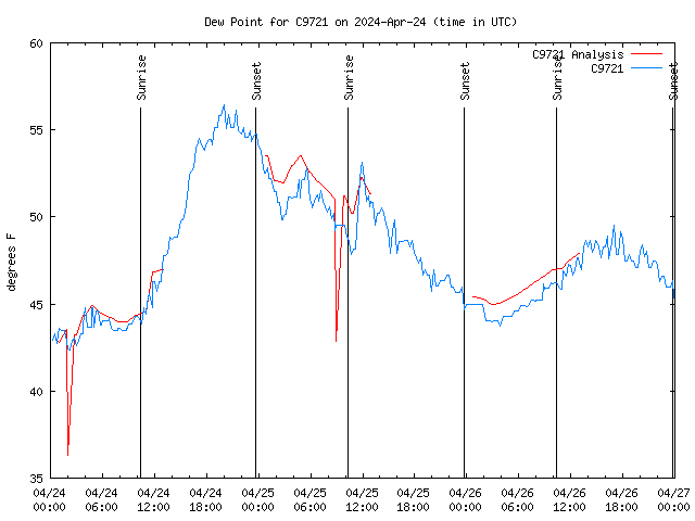 Latest daily graph