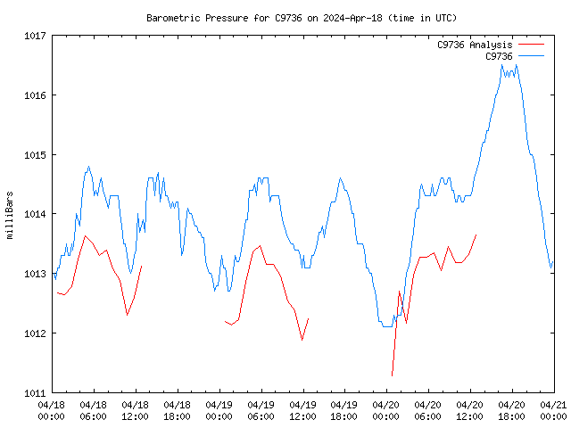 Latest daily graph