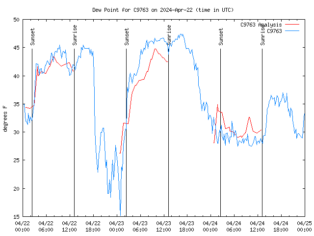 Latest daily graph