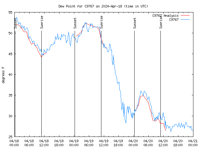 Latest daily graph