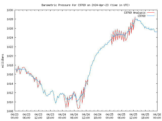 Latest daily graph