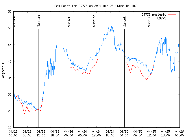 Latest daily graph