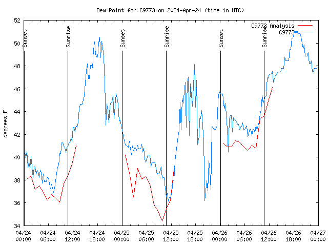 Latest daily graph