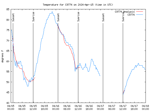 Latest daily graph