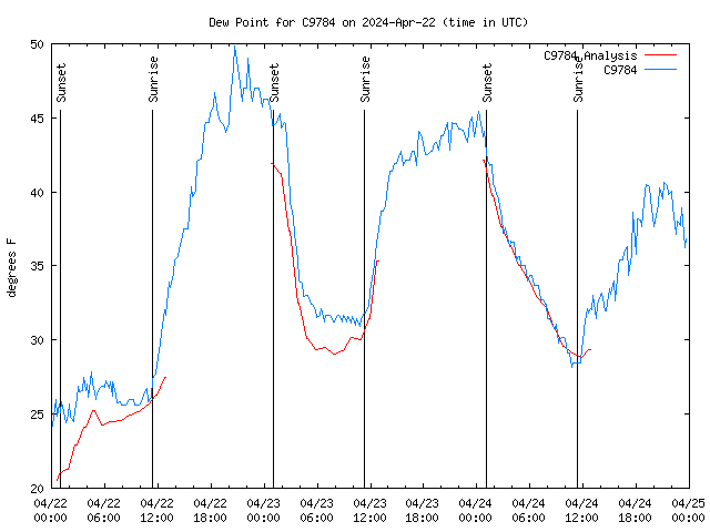 Latest daily graph