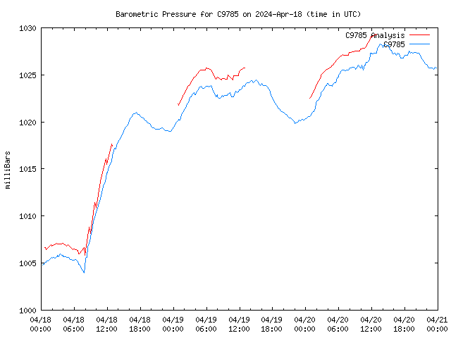 Latest daily graph