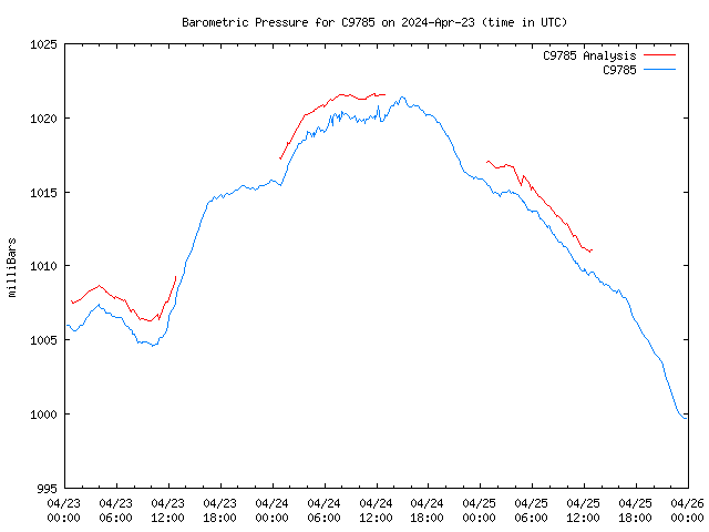 Latest daily graph