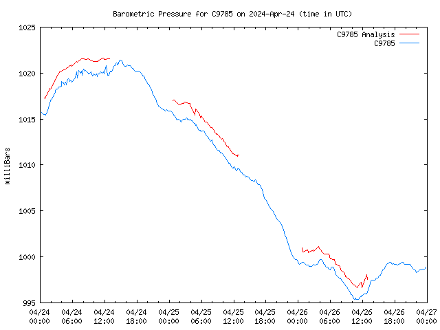 Latest daily graph