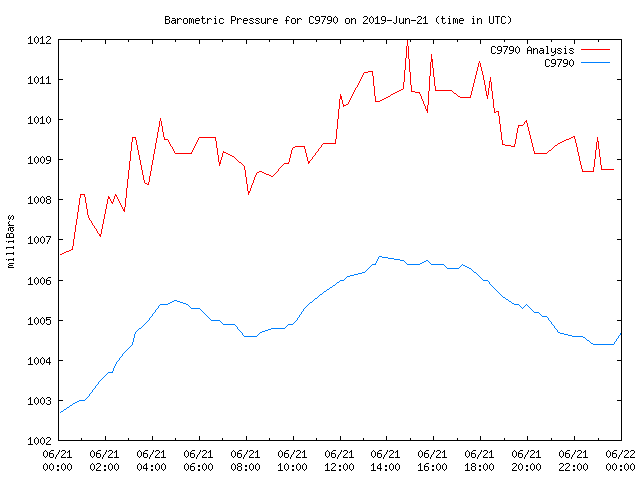 Comparison graph for 2019-06-21