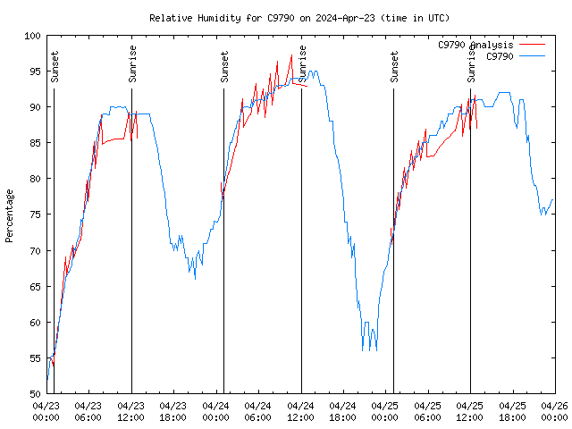 Latest daily graph