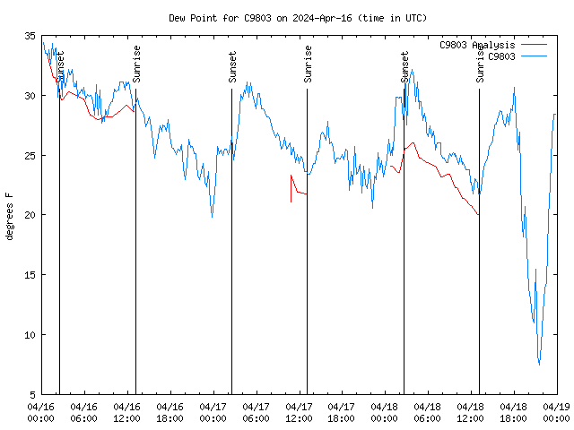 Latest daily graph