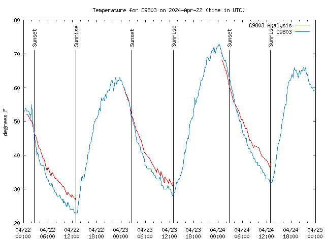 Latest daily graph