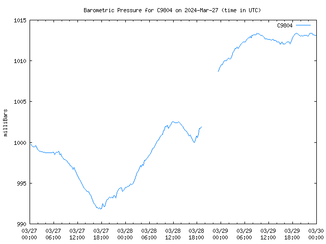 Latest daily graph