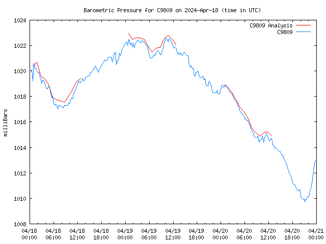 Latest daily graph