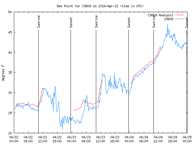 Latest daily graph