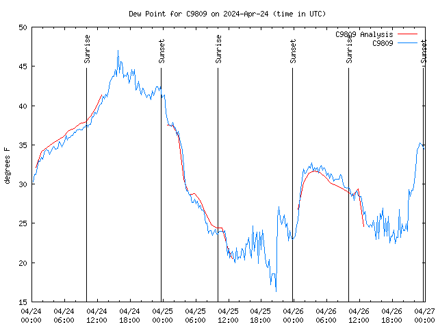 Latest daily graph