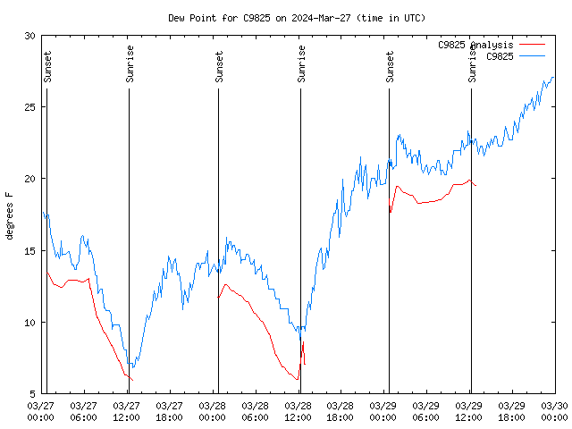 Latest daily graph