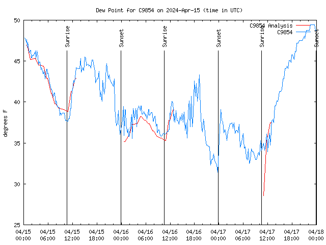 Latest daily graph