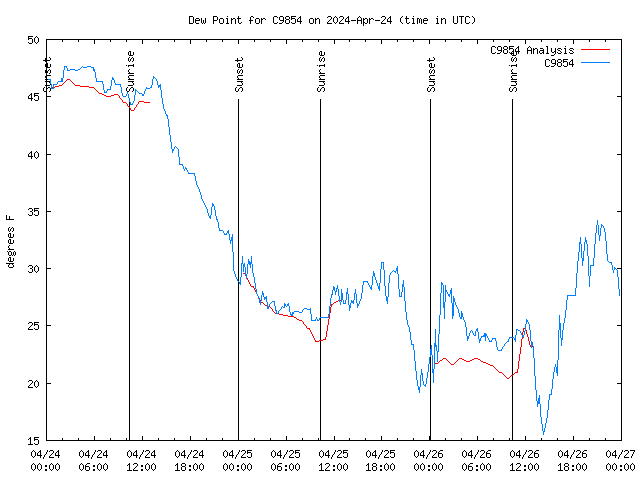 Latest daily graph