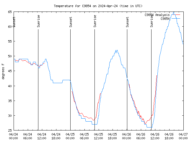 Latest daily graph