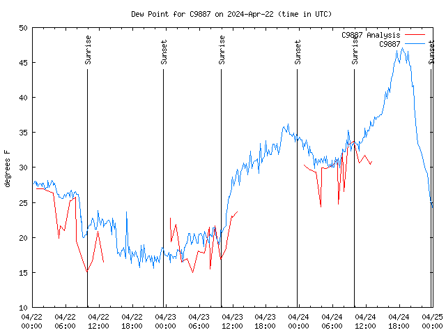 Latest daily graph