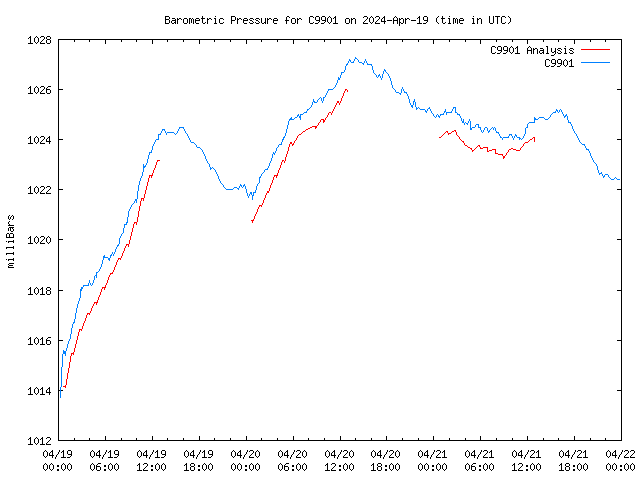 Latest daily graph