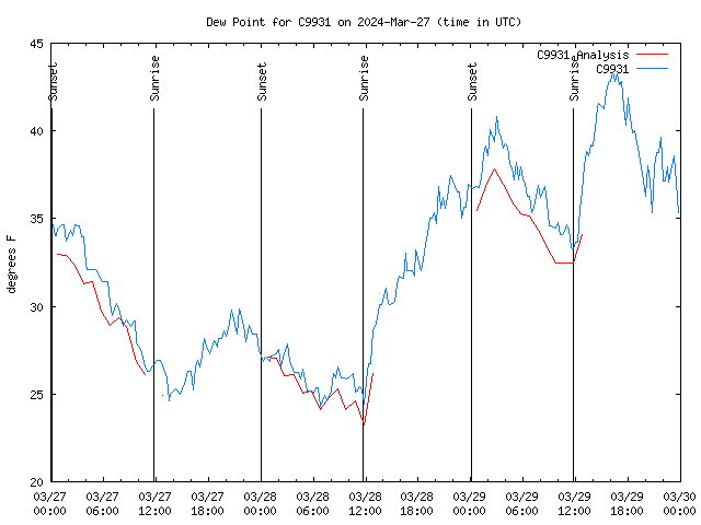 Latest daily graph