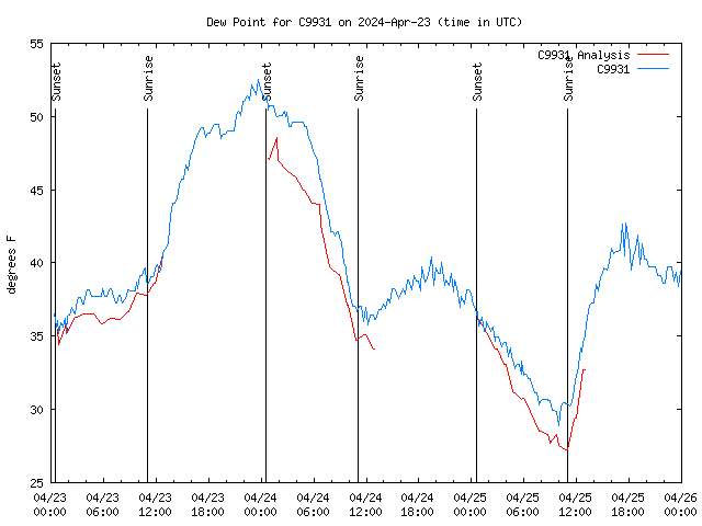 Latest daily graph