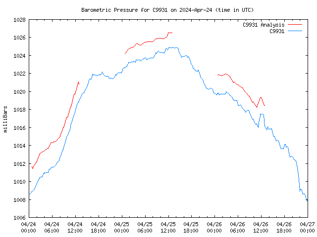 Latest daily graph