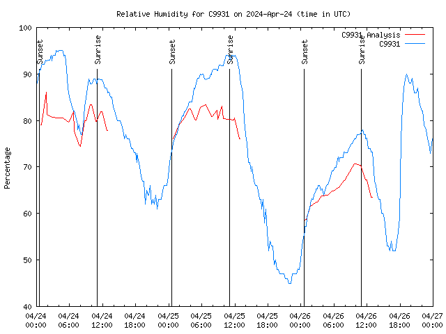 Latest daily graph