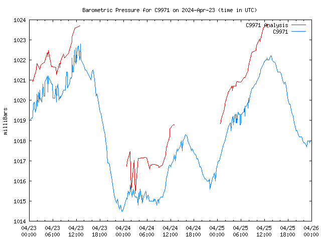 Latest daily graph