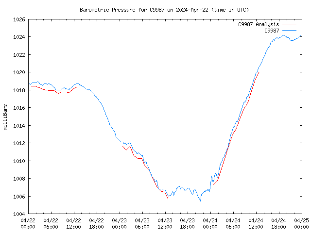 Latest daily graph