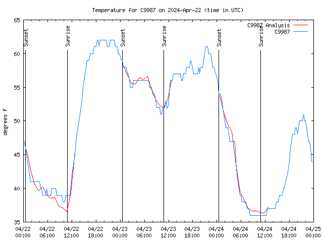 Latest daily graph