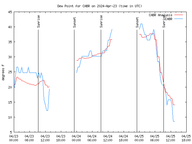 Latest daily graph