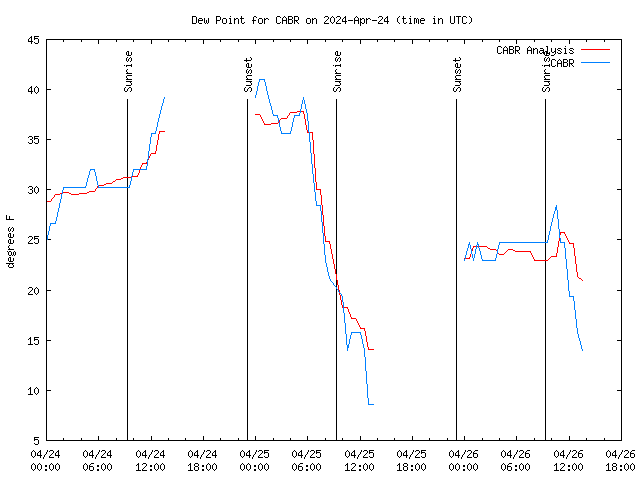 Latest daily graph