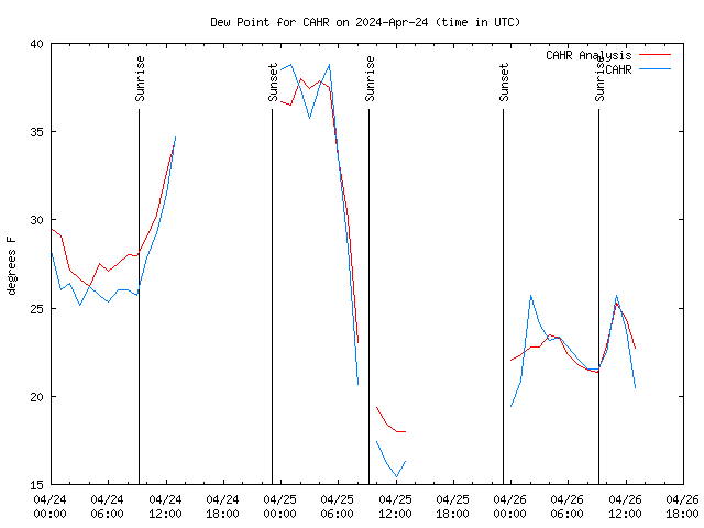 Latest daily graph