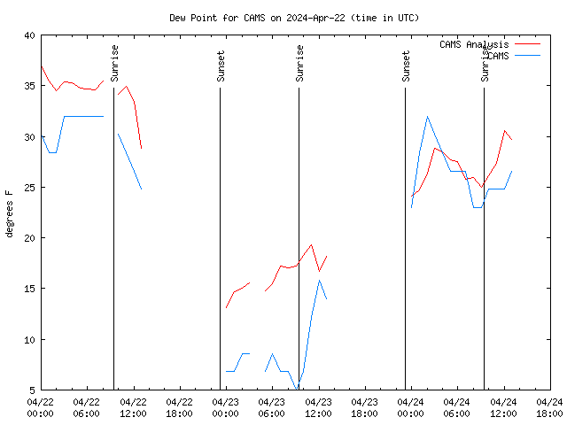 Latest daily graph