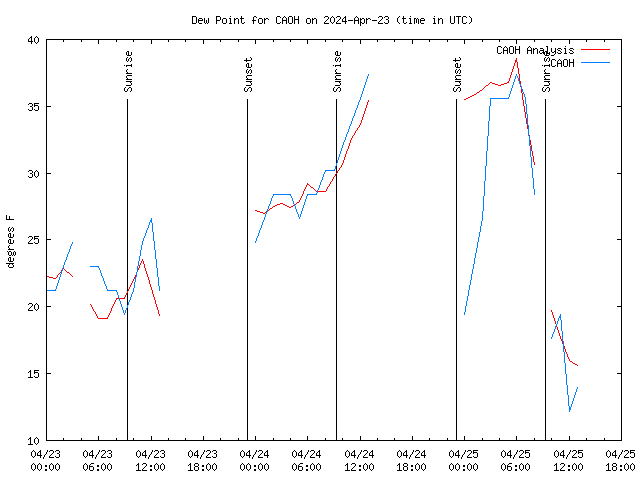 Latest daily graph