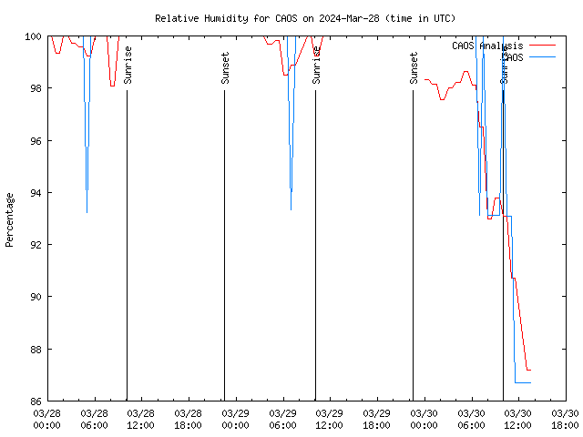 Latest daily graph