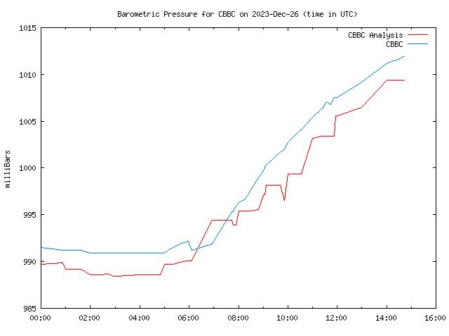 Comparison graph for 2023-12-26